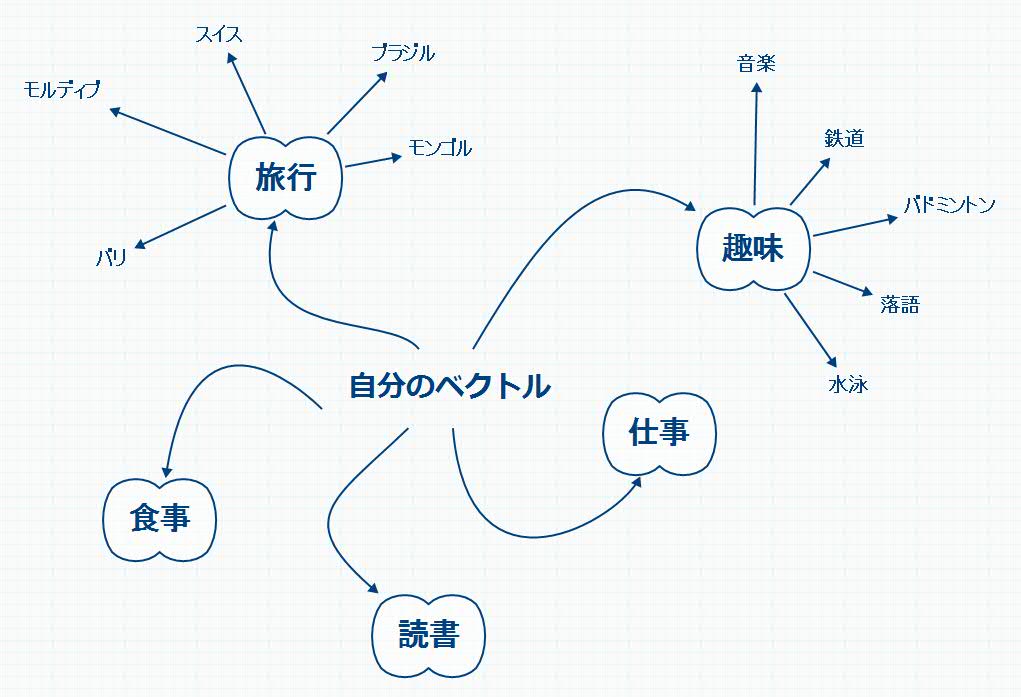 自分のベクトル